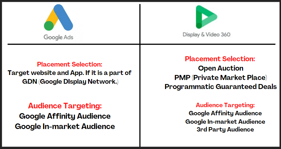 google ads vs dv360, google ads vs dv360 youtube, google ads and dv360, google adwords vs dv360, What is the difference between AdWords and DV360?.
