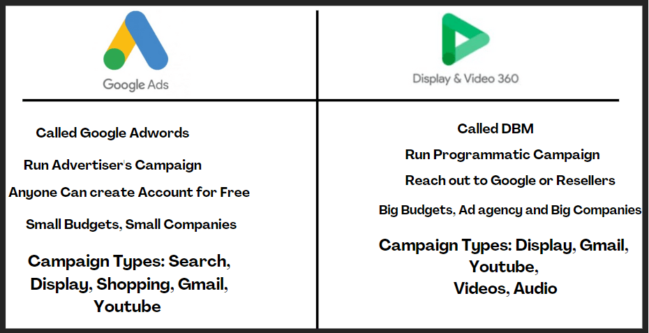 google ads vs dv360, google ads vs dv360 youtube, google ads and dv360, google adwords vs dv360, What is the difference between AdWords and DV360?.